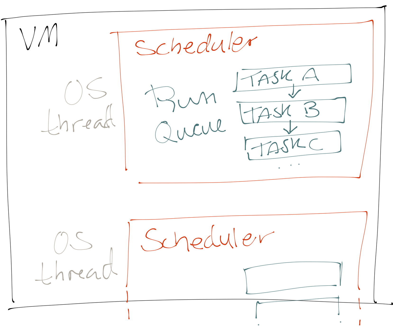 Sketch of the VM with schedulers