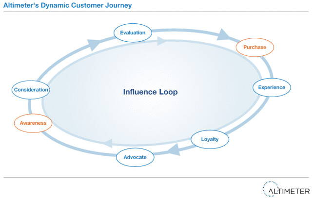 Decision making cycle of connected customers