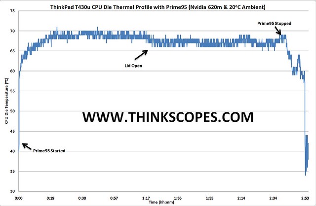 ThinkPad T430u Prime95 + Nvidia 620m Temperature Profile Graph