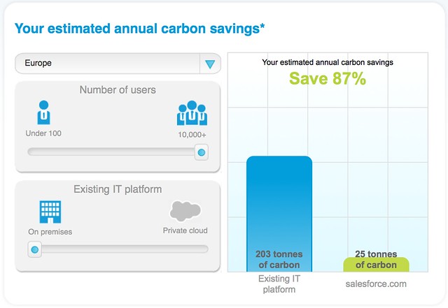 Salesforce incorrect carbon data