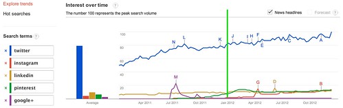 Google Trends - Web Search Interest: twitter, instagram, linkedin, pinterest, google+ - Worldwide, 2011-2012