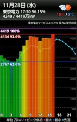 東京電力 11月28日 17:30の電力使用量 4249/4419万kW(96.2%) #powerpray