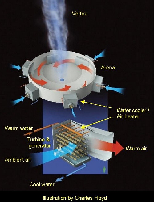 Система Atmospheric Vortex Engine использует низкотемпературное отходящее тепло для создания атмосферных завихрений наподобие торнадо