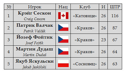 ПХЛ. Статистика грубиянов. 31.12.2012.