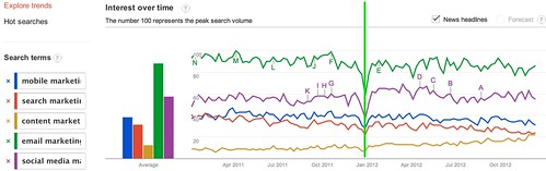 Google Trends - Web Search Interest: mobile marketing, search marketing, content marketing, email marketing, social media marketing - Worldwide, 2011-2012