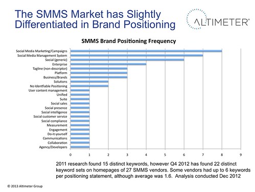 The SMMS Market has Slightly Differentiated in Brand Positioning