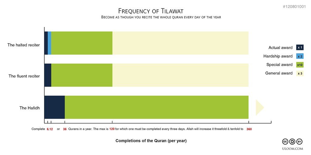 Frequency of Tilawat (120802001)
