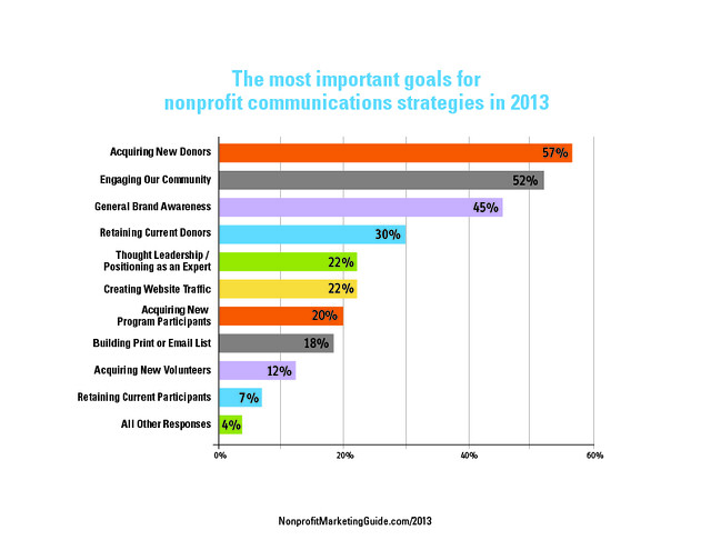 Most Important Communications Goals for Nonprofits in 2013