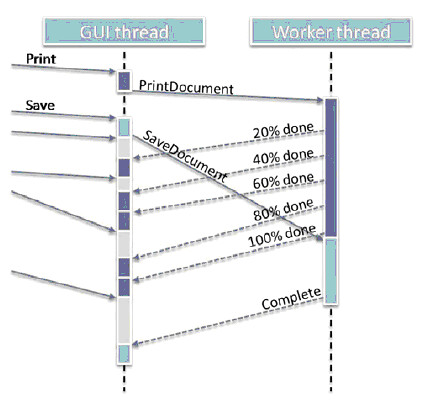 图1. 使用专门的工作线程来处理GUI线程的异步请求