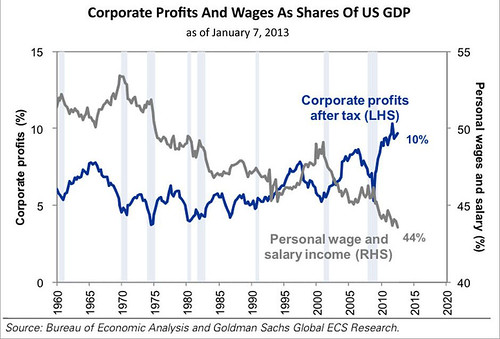 Corporate Profits versus Wages