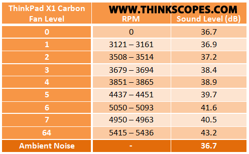 ThinkPad X1 Carbon Fan noise