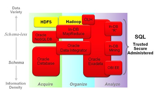 Oracle Integrated Solution Stack