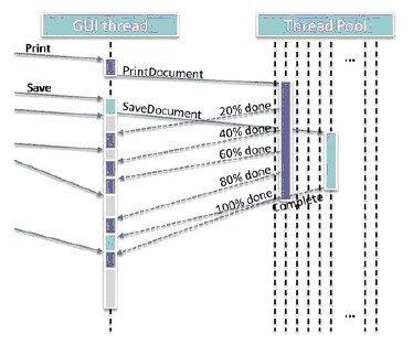 图3. 使用线程池来处理GUI线程的异步请求