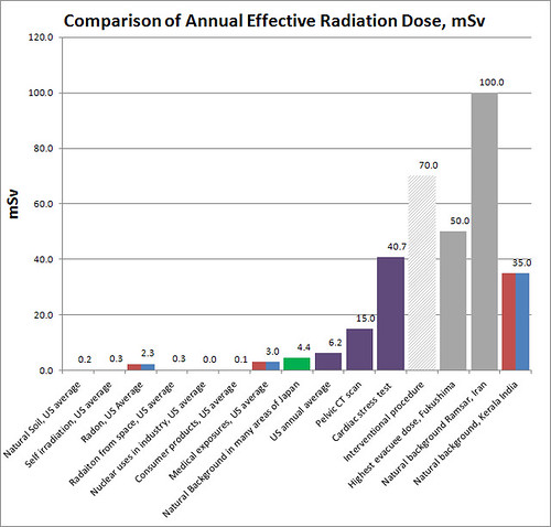 Radiation dose comparison