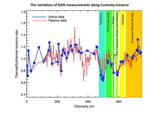 Variations of DAN measurements along Curiosity traverse