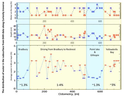 Variation in Water Content in Martian Subsurface Along Curiosity's Traverse