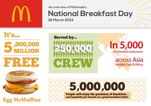 Statistical overview of McDonald's National Breakfast Day