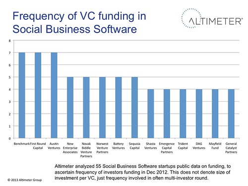 Frequency of VC funding in Social Business Software