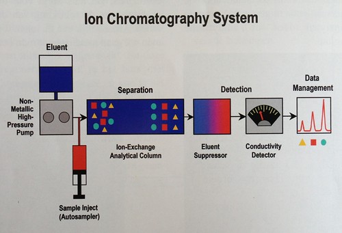 Ionchromatografie1