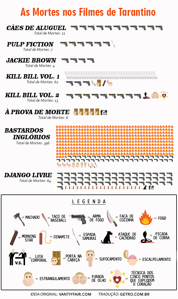 As Mortes nos Filmes de Tarantino