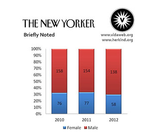 The graph of gender breakdown in bylines at the New Yorker