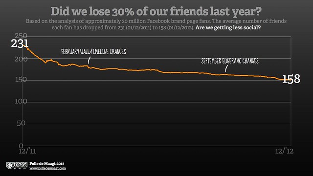 Did we lose 30% of our friends last year?