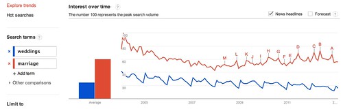 Google Trends - Web Search Interest: weddings, marriage - Worldwide, 2004 - present