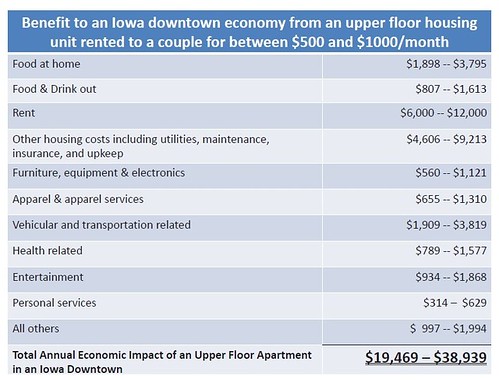 Economic value of upper story housing in commercial districts, Iowa