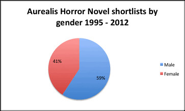 Aurealis horror novel shortlists