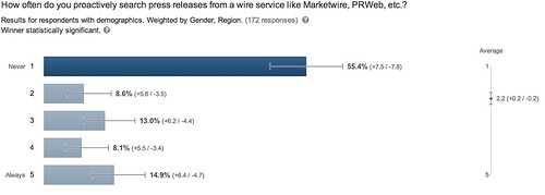 How often do you proactively search press releases from a wire service like Marketwire, PRWeb, etc.?