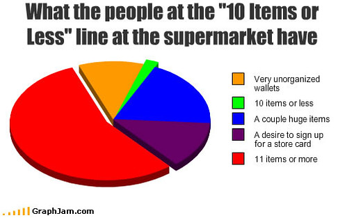 What people at the "10 items of less" line at the supermarket have: it's mostly more than 10 items.
