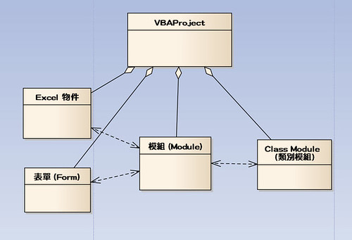 Excel VBA Project 的結構關係
