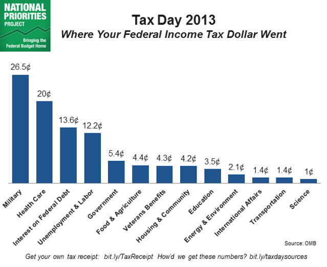 Tax Day 2013 Bar Chart