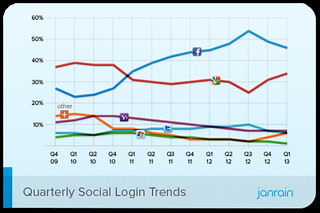 q1-2013-social-login-trend