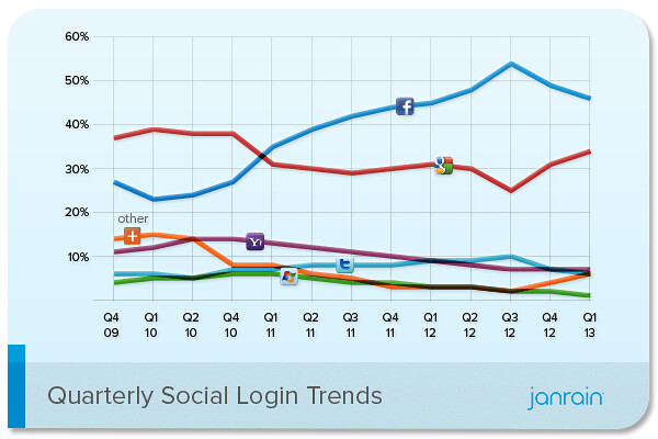 q1-2013-social-login-trend