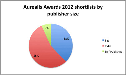 Aurealis 2012 by publisher size