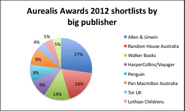 Aurealis 2012 big publishers