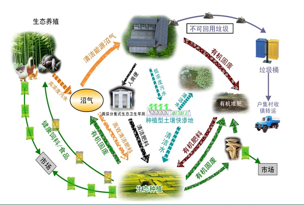 生態循環，不產生土地無法利用的廢棄物。(高清蓉提供)