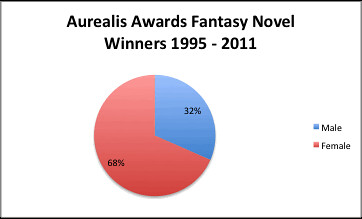 Aurealis Fantasy winners