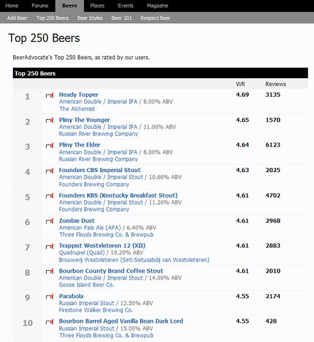 Beer Advocate Top 250 as of  2013-04-23