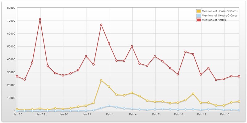 Chart - Netflix House Of Cards Twitter Chatter