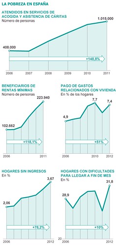 la pobresa a estaat espanyol
