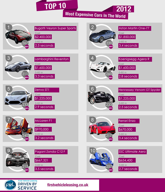 Most Expensive Cars In The World Top 10 List 2012