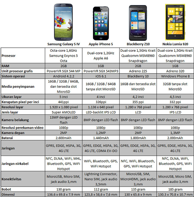 Galaxy S4 vs iPhone 5 vs BlackBerry Z10 vs Lumia 920