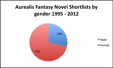 Aurealis Fantasy Novel shortlists