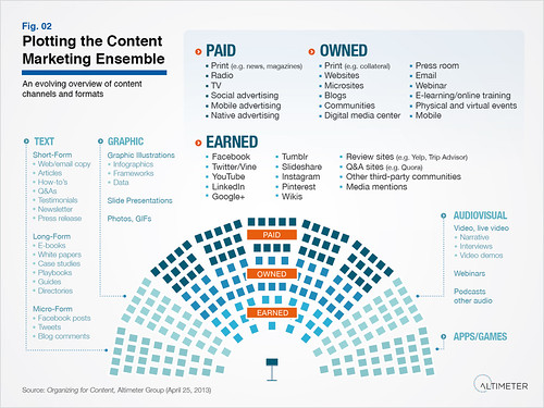 Plotting the Content Marketing Ensemble