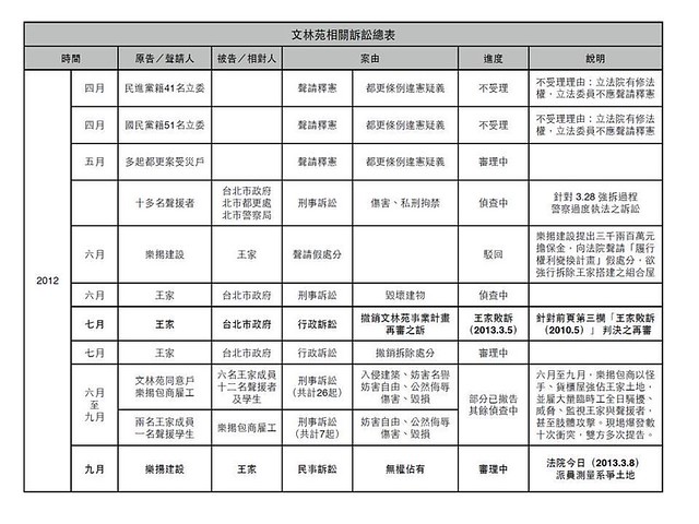 台灣都市更新受害者聯盟提供