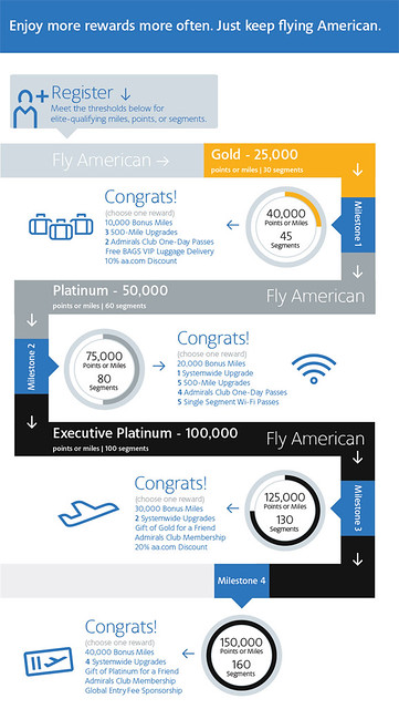 American Airlines 2013 Elite Rewards