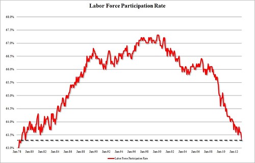 Labor Force Rate