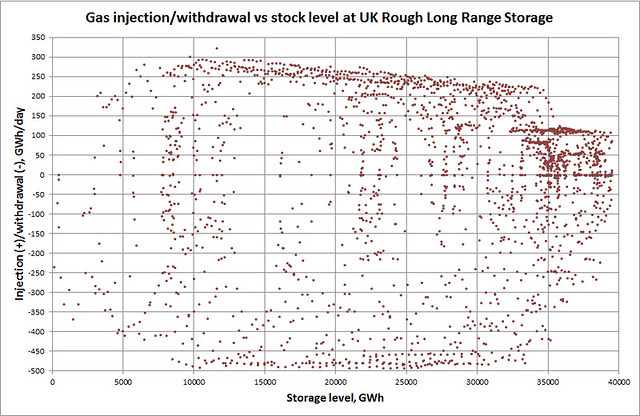 UK Rough gas storage withdrawl-injection vs stock level